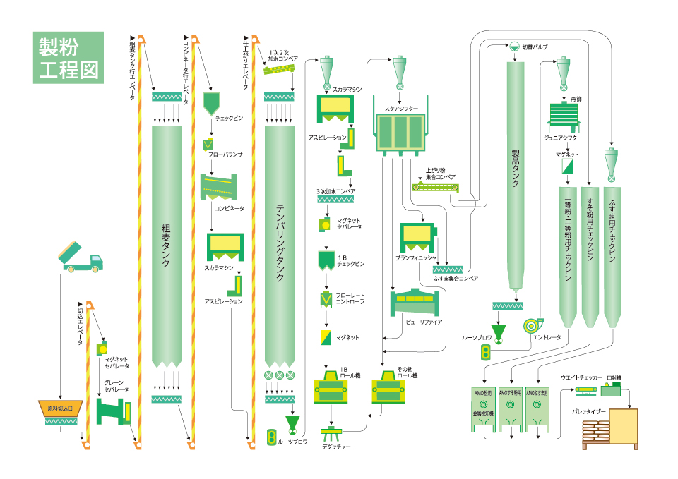 製粉工程図