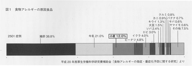 「食生活」第106巻・小麦アレルギーの原因と対策より