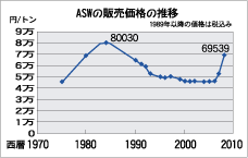 ASWの販売価格の推移