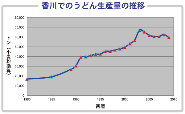 香川でのうどん生産量の推移